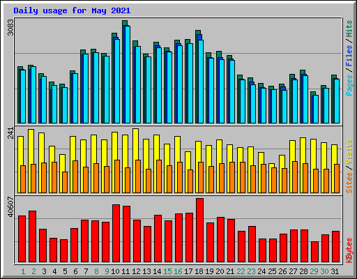 Daily usage for May 2021