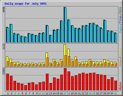 Daily usage for July 2021