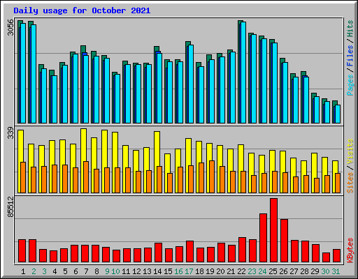 Daily usage for October 2021