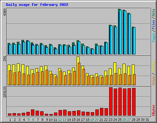 Daily usage for February 2022