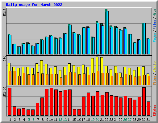 Daily usage for March 2022
