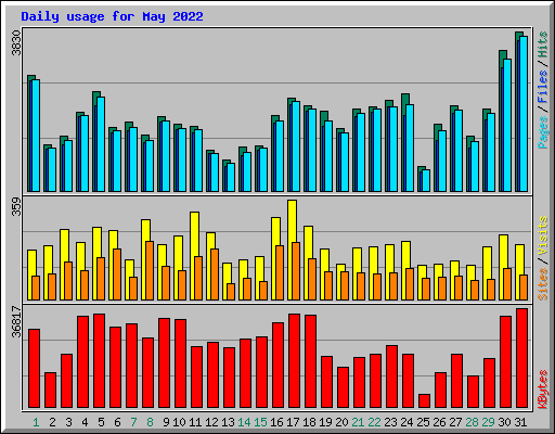 Daily usage for May 2022