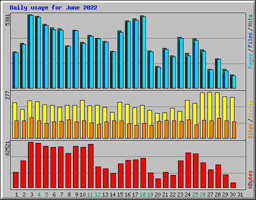 Daily usage for June 2022