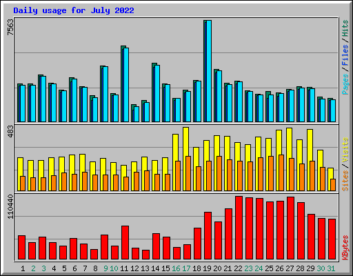 Daily usage for July 2022