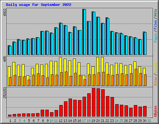 Daily usage for September 2022