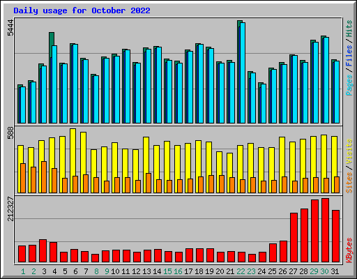 Daily usage for October 2022