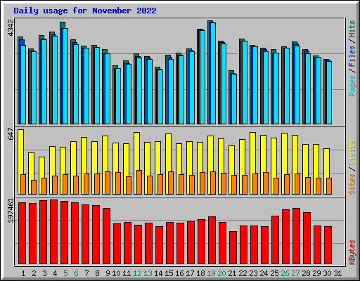 Daily usage for November 2022