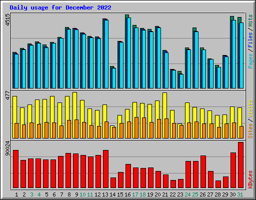 Daily usage for December 2022