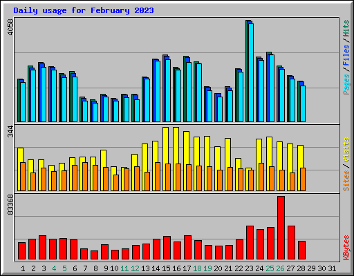 Daily usage for February 2023