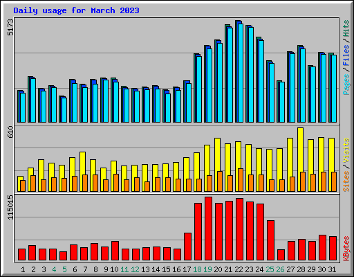 Daily usage for March 2023