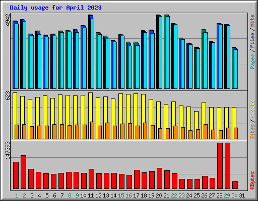 Daily usage for April 2023