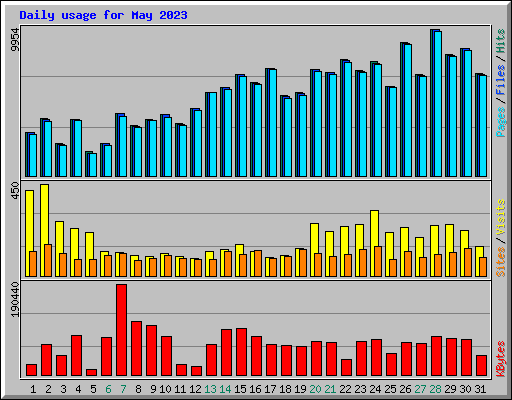 Daily usage for May 2023