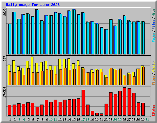 Daily usage for June 2023