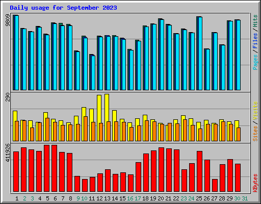 Daily usage for September 2023