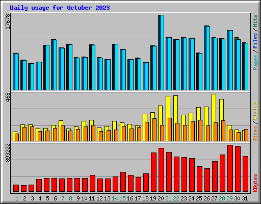 Daily usage for October 2023