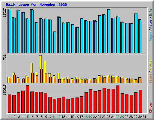 Daily usage for November 2023