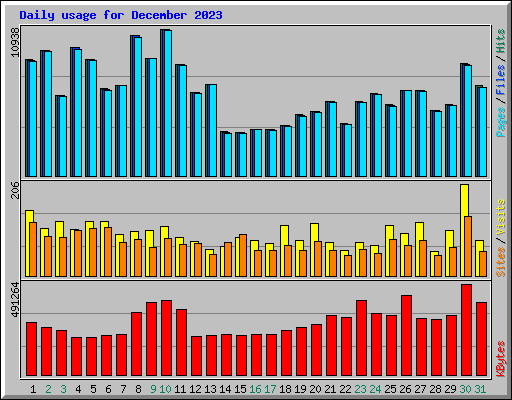 Daily usage for December 2023