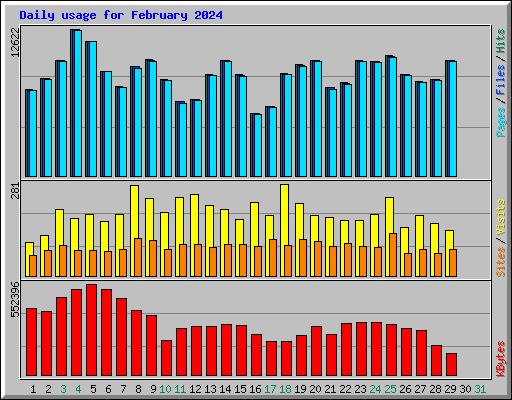 Daily usage for February 2024