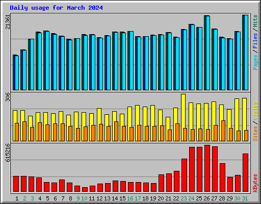 Daily usage for March 2024