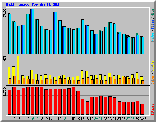 Daily usage for April 2024