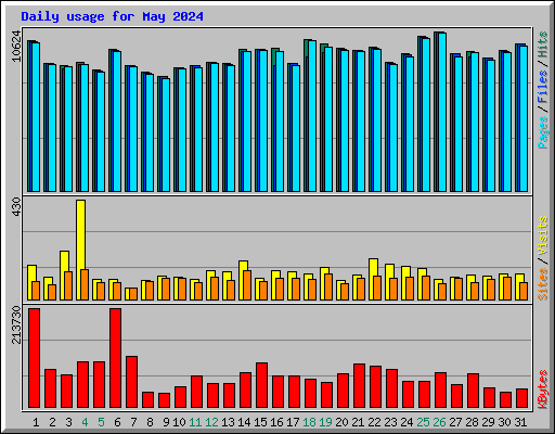 Daily usage for May 2024