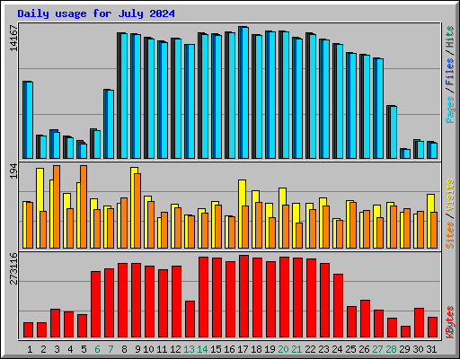 Daily usage for July 2024