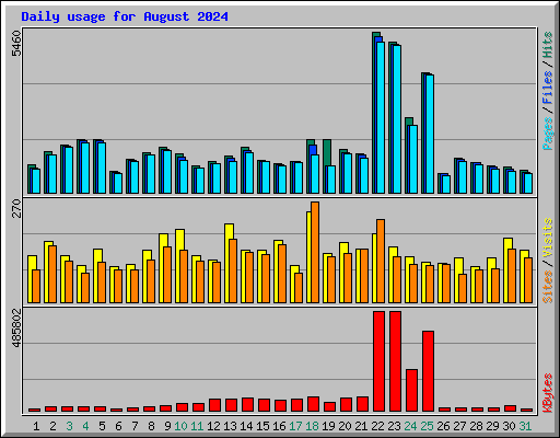 Daily usage for August 2024