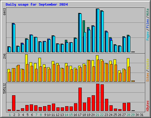 Daily usage for September 2024