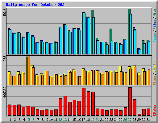 Daily usage for October 2024