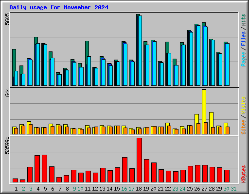 Daily usage for November 2024