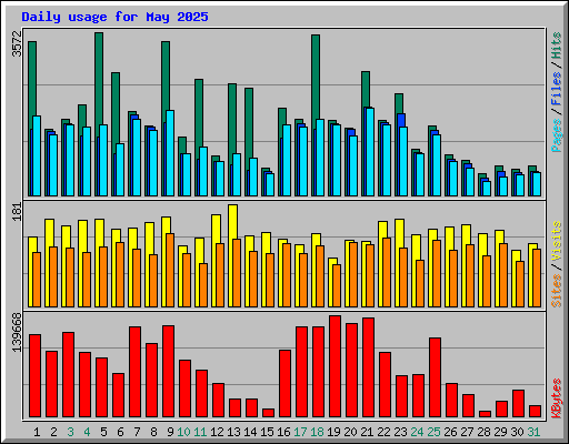 Daily usage for May 2025