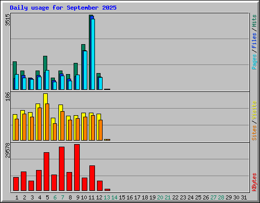 Daily usage for September 2025
