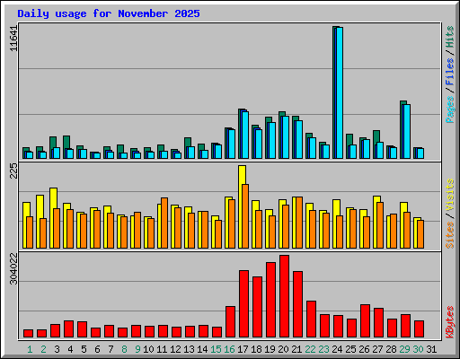 Daily usage for November 2025