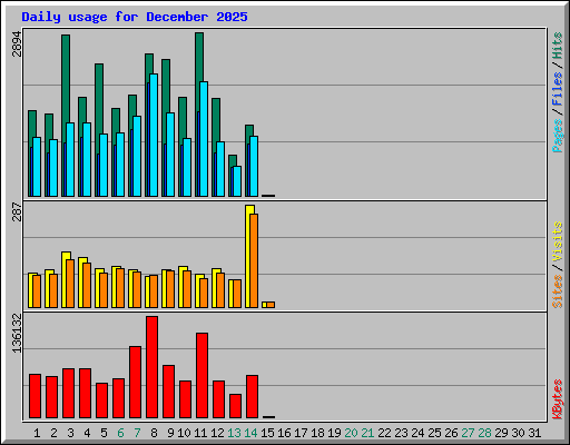 Daily usage for December 2025