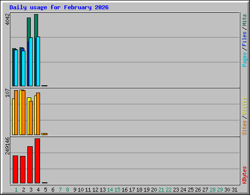 Daily usage for February 2026