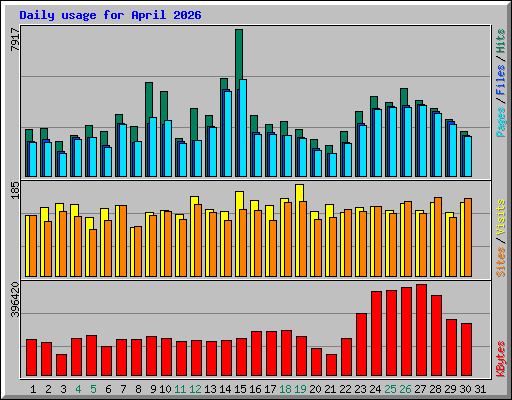 Daily usage for April 2026