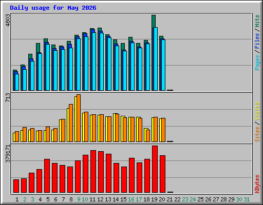 Daily usage for May 2026