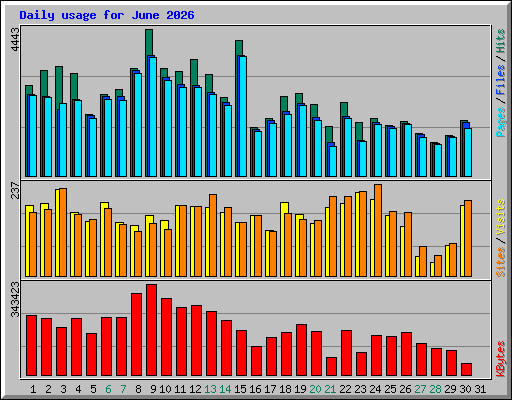 Daily usage for June 2026