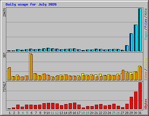 Daily usage for July 2026