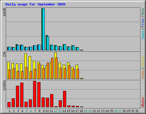 Daily usage for September 2026