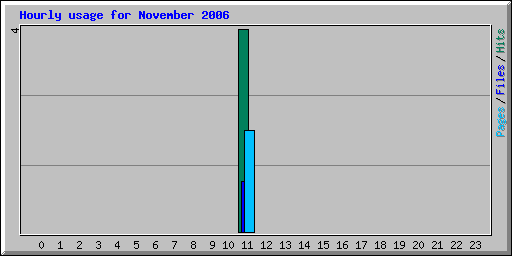 Hourly usage for November 2006