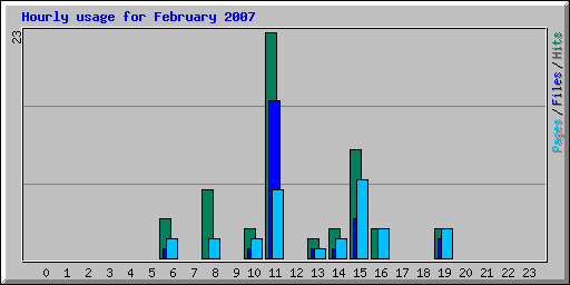 Hourly usage for February 2007