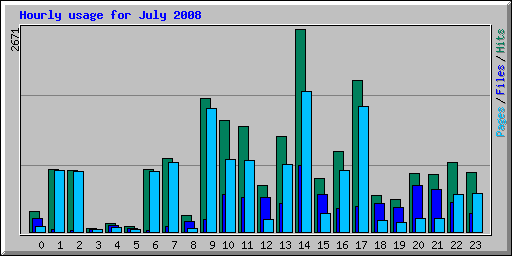 Hourly usage for July 2008