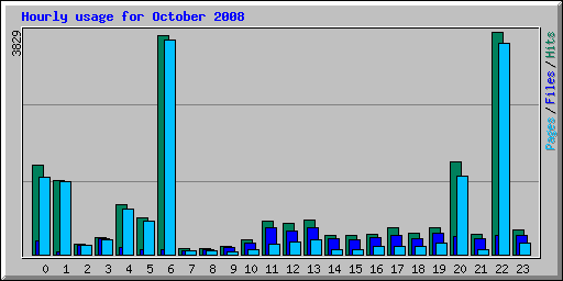 Hourly usage for October 2008