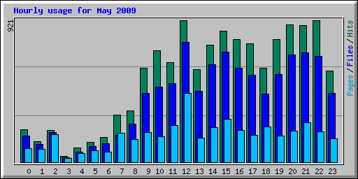 Hourly usage for May 2009