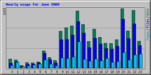 Hourly usage for June 2009