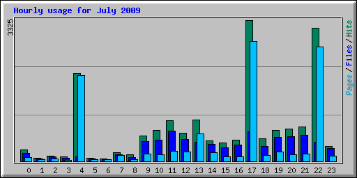 Hourly usage for July 2009