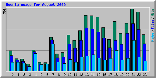 Hourly usage for August 2009