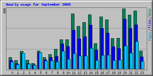 Hourly usage for September 2009