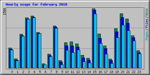 Hourly usage for February 2010